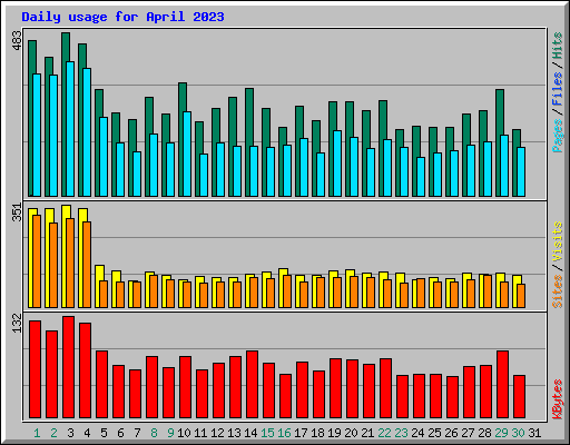 Daily usage for April 2023