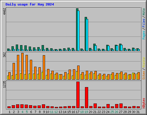 Daily usage for May 2024