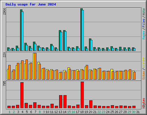 Daily usage for June 2024