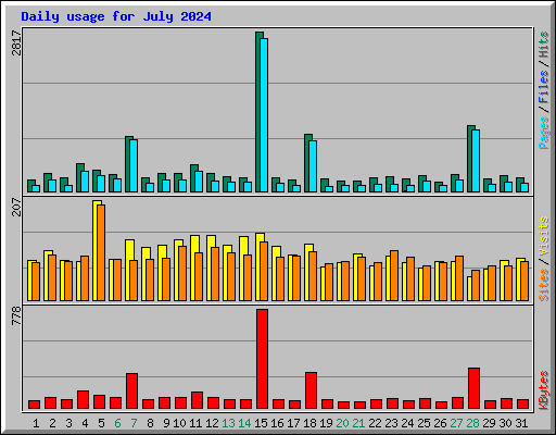 Daily usage for July 2024