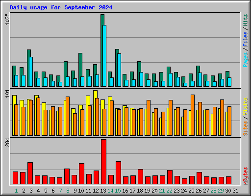 Daily usage for September 2024