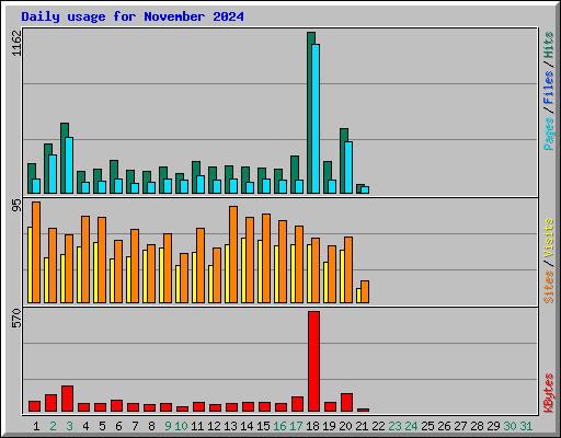 Daily usage for November 2024