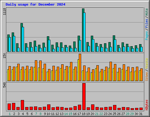 Daily usage for December 2024