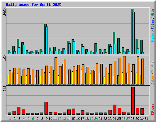 Daily usage for April 2025