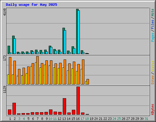 Daily usage for May 2025