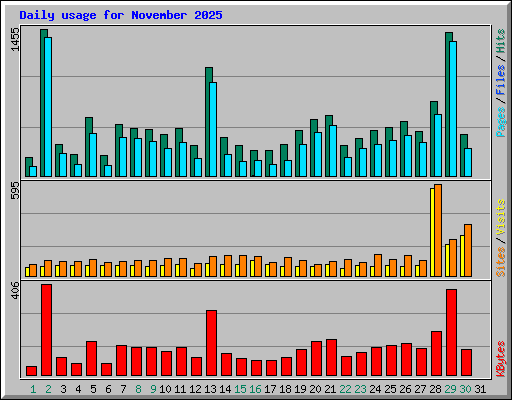 Daily usage for November 2025