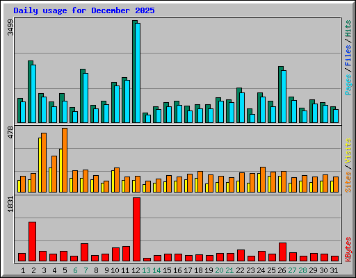 Daily usage for December 2025