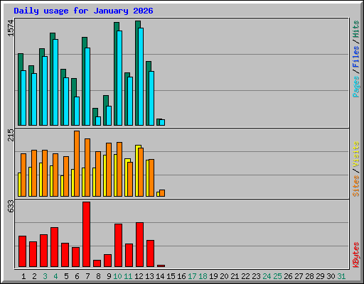 Daily usage for January 2026