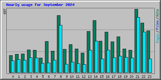 Hourly usage for September 2024